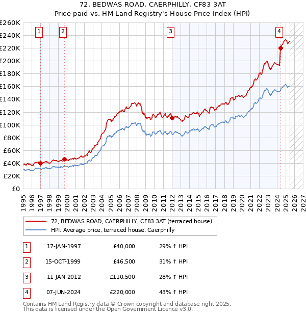 72, BEDWAS ROAD, CAERPHILLY, CF83 3AT: Price paid vs HM Land Registry's House Price Index