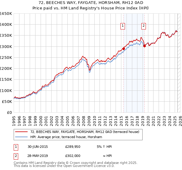 72, BEECHES WAY, FAYGATE, HORSHAM, RH12 0AD: Price paid vs HM Land Registry's House Price Index