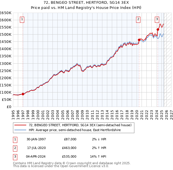 72, BENGEO STREET, HERTFORD, SG14 3EX: Price paid vs HM Land Registry's House Price Index