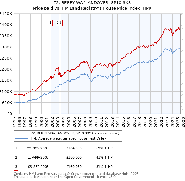 72, BERRY WAY, ANDOVER, SP10 3XS: Price paid vs HM Land Registry's House Price Index