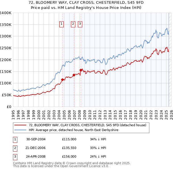 72, BLOOMERY WAY, CLAY CROSS, CHESTERFIELD, S45 9FD: Price paid vs HM Land Registry's House Price Index