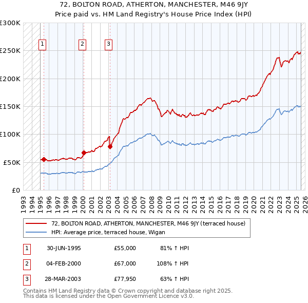 72, BOLTON ROAD, ATHERTON, MANCHESTER, M46 9JY: Price paid vs HM Land Registry's House Price Index