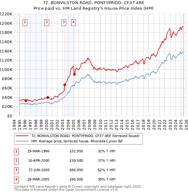 72, BONVILSTON ROAD, PONTYPRIDD, CF37 4RE: Price paid vs HM Land Registry's House Price Index