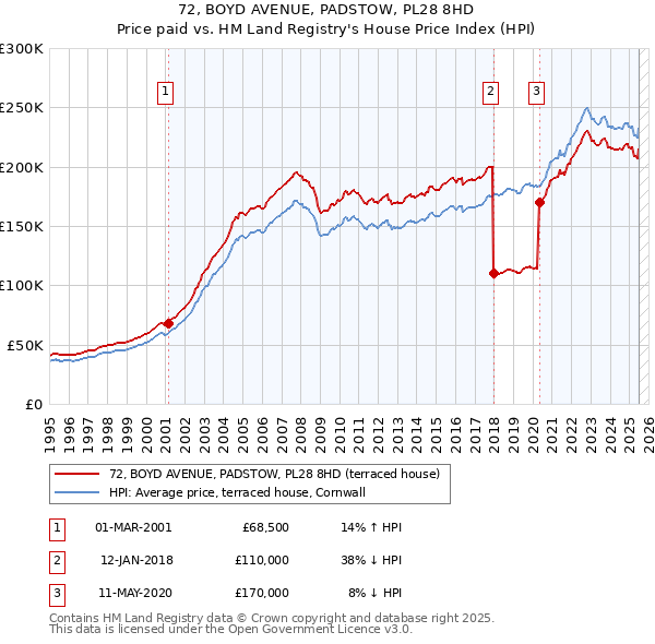 72, BOYD AVENUE, PADSTOW, PL28 8HD: Price paid vs HM Land Registry's House Price Index