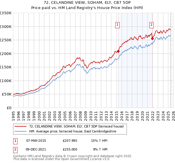 72, CELANDINE VIEW, SOHAM, ELY, CB7 5DP: Price paid vs HM Land Registry's House Price Index