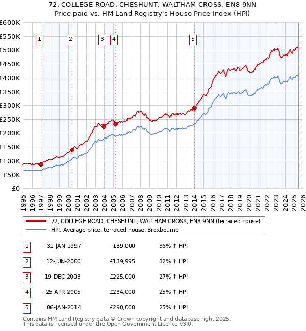 72, COLLEGE ROAD, CHESHUNT, WALTHAM CROSS, EN8 9NN: Price paid vs HM Land Registry's House Price Index