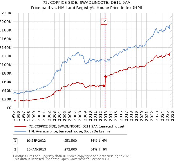 72, COPPICE SIDE, SWADLINCOTE, DE11 9AA: Price paid vs HM Land Registry's House Price Index