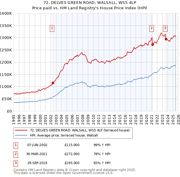 72, DELVES GREEN ROAD, WALSALL, WS5 4LP: Price paid vs HM Land Registry's House Price Index