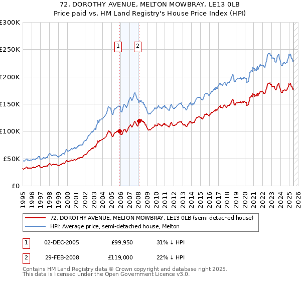 72, DOROTHY AVENUE, MELTON MOWBRAY, LE13 0LB: Price paid vs HM Land Registry's House Price Index