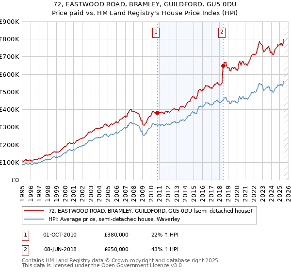 72, EASTWOOD ROAD, BRAMLEY, GUILDFORD, GU5 0DU: Price paid vs HM Land Registry's House Price Index