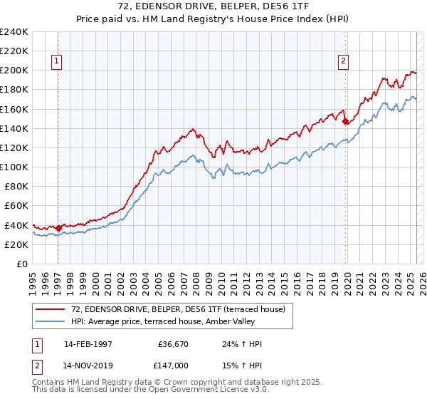 72, EDENSOR DRIVE, BELPER, DE56 1TF: Price paid vs HM Land Registry's House Price Index