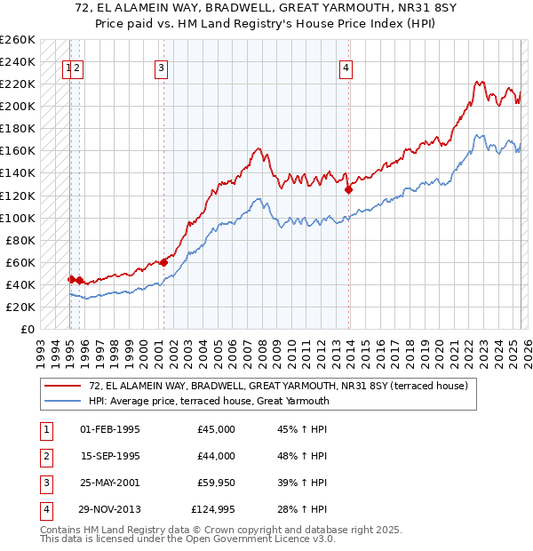72, EL ALAMEIN WAY, BRADWELL, GREAT YARMOUTH, NR31 8SY: Price paid vs HM Land Registry's House Price Index