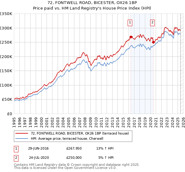 72, FONTWELL ROAD, BICESTER, OX26 1BP: Price paid vs HM Land Registry's House Price Index
