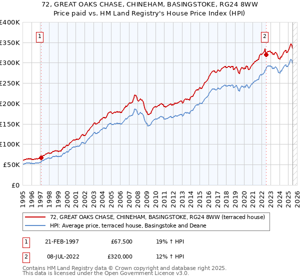 72, GREAT OAKS CHASE, CHINEHAM, BASINGSTOKE, RG24 8WW: Price paid vs HM Land Registry's House Price Index