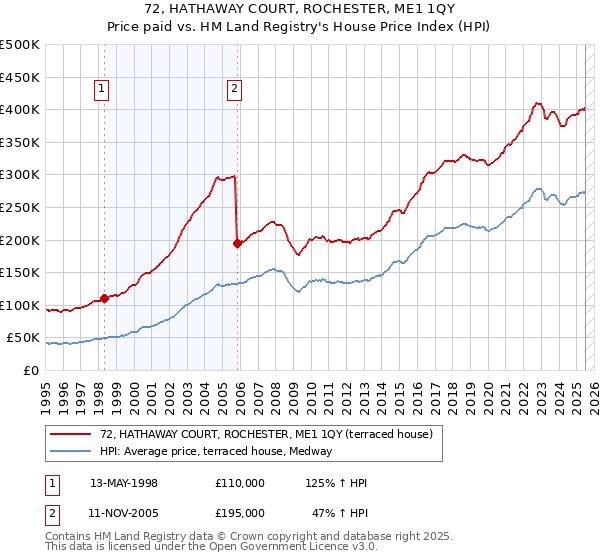 72, HATHAWAY COURT, ROCHESTER, ME1 1QY: Price paid vs HM Land Registry's House Price Index
