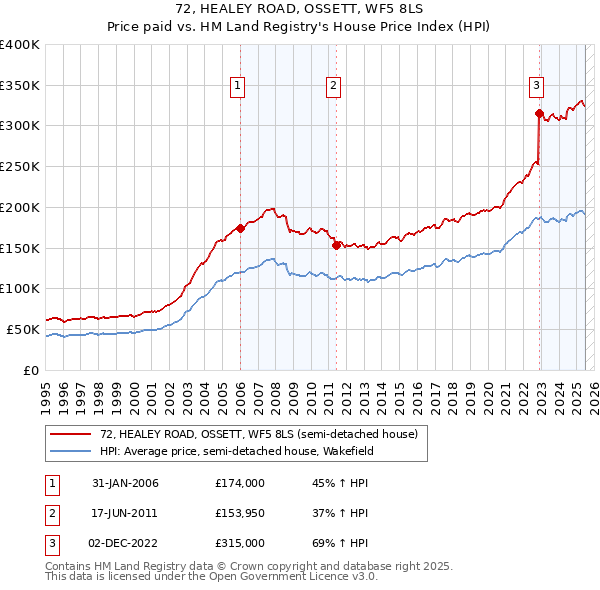 72, HEALEY ROAD, OSSETT, WF5 8LS: Price paid vs HM Land Registry's House Price Index