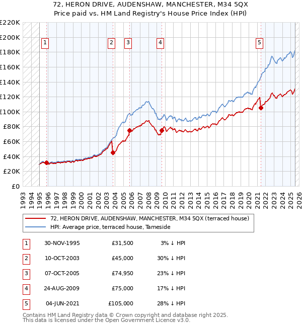 72, HERON DRIVE, AUDENSHAW, MANCHESTER, M34 5QX: Price paid vs HM Land Registry's House Price Index