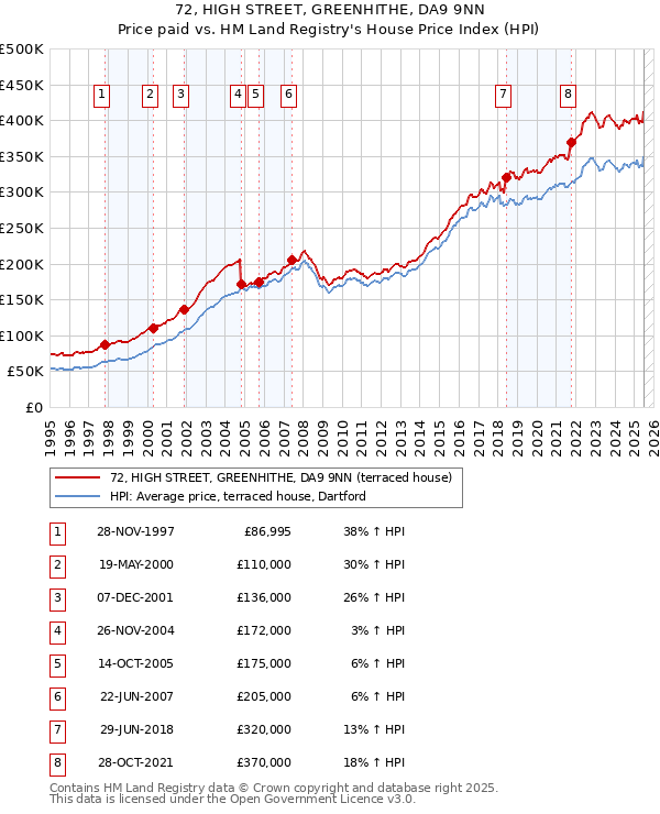 72, HIGH STREET, GREENHITHE, DA9 9NN: Price paid vs HM Land Registry's House Price Index