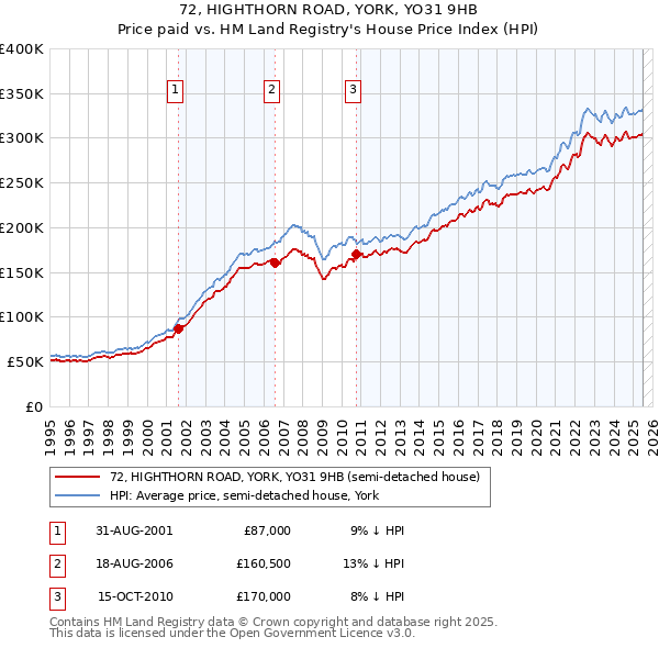 72, HIGHTHORN ROAD, YORK, YO31 9HB: Price paid vs HM Land Registry's House Price Index
