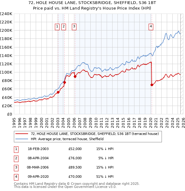 72, HOLE HOUSE LANE, STOCKSBRIDGE, SHEFFIELD, S36 1BT: Price paid vs HM Land Registry's House Price Index