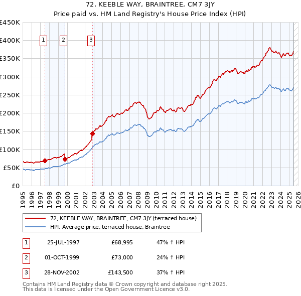 72, KEEBLE WAY, BRAINTREE, CM7 3JY: Price paid vs HM Land Registry's House Price Index