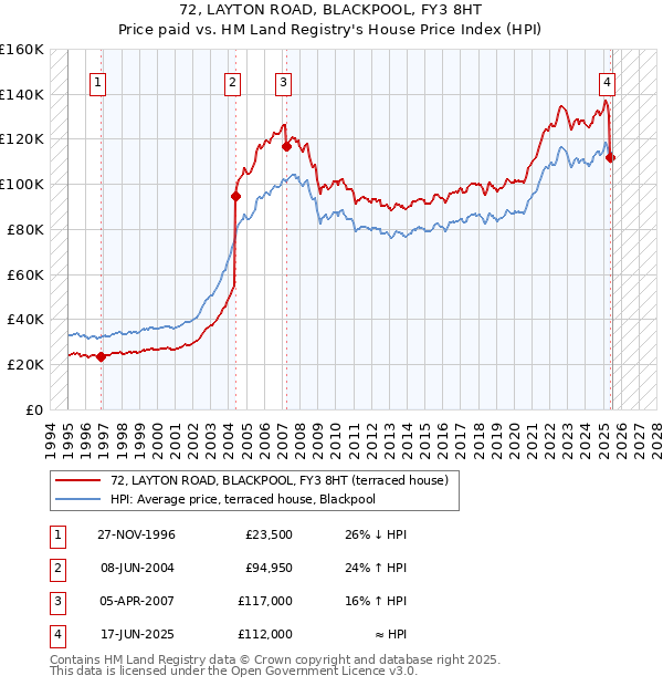 72, LAYTON ROAD, BLACKPOOL, FY3 8HT: Price paid vs HM Land Registry's House Price Index