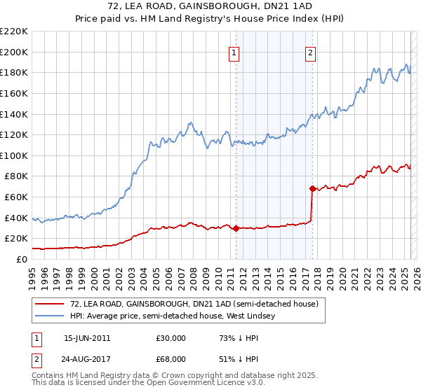 72, LEA ROAD, GAINSBOROUGH, DN21 1AD: Price paid vs HM Land Registry's House Price Index