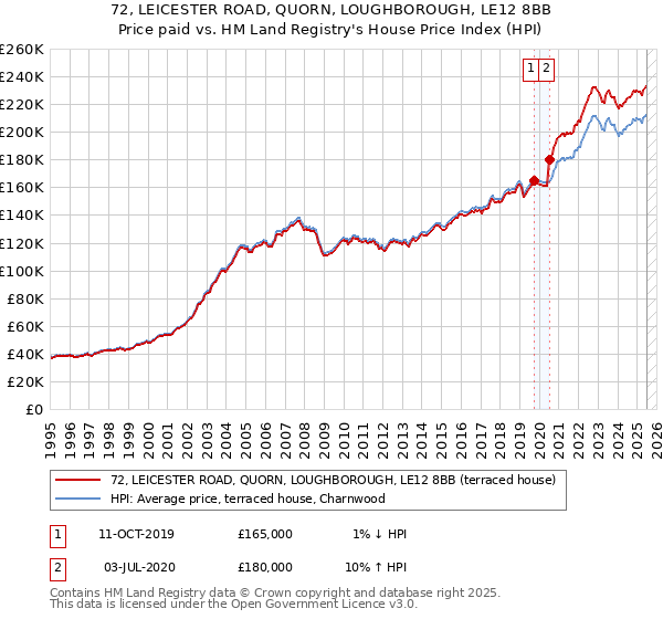 72, LEICESTER ROAD, QUORN, LOUGHBOROUGH, LE12 8BB: Price paid vs HM Land Registry's House Price Index