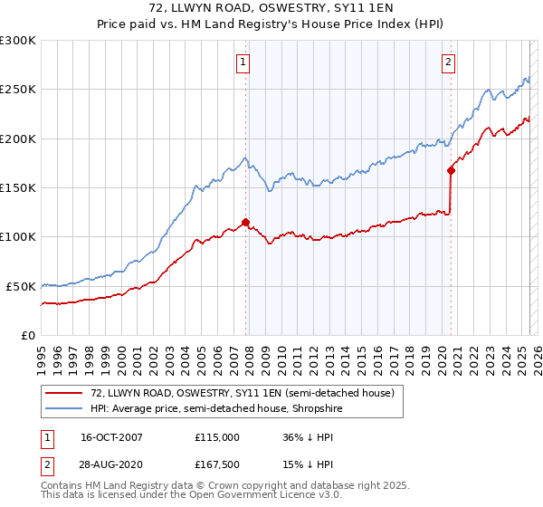 72, LLWYN ROAD, OSWESTRY, SY11 1EN: Price paid vs HM Land Registry's House Price Index