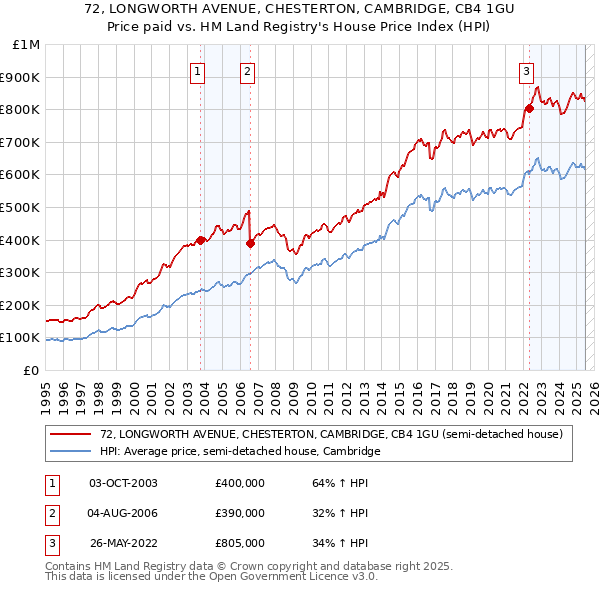 72, LONGWORTH AVENUE, CHESTERTON, CAMBRIDGE, CB4 1GU: Price paid vs HM Land Registry's House Price Index