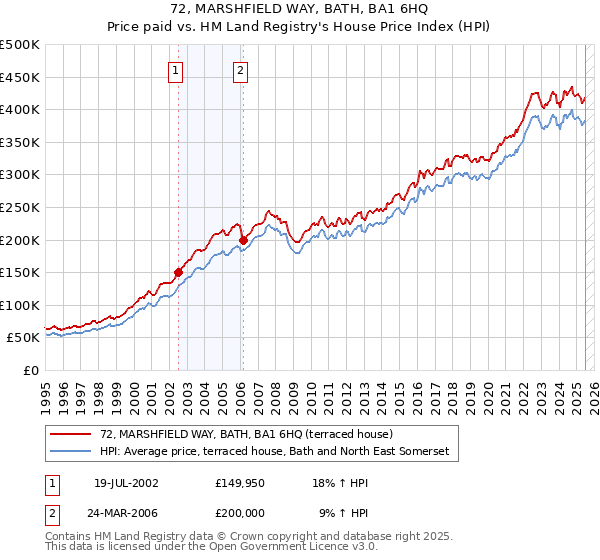 72, MARSHFIELD WAY, BATH, BA1 6HQ: Price paid vs HM Land Registry's House Price Index