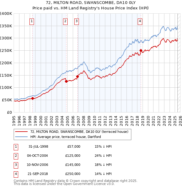 72, MILTON ROAD, SWANSCOMBE, DA10 0LY: Price paid vs HM Land Registry's House Price Index