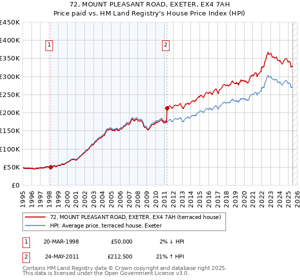 72, MOUNT PLEASANT ROAD, EXETER, EX4 7AH: Price paid vs HM Land Registry's House Price Index