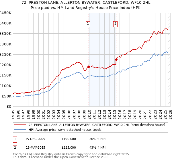 72, PRESTON LANE, ALLERTON BYWATER, CASTLEFORD, WF10 2HL: Price paid vs HM Land Registry's House Price Index