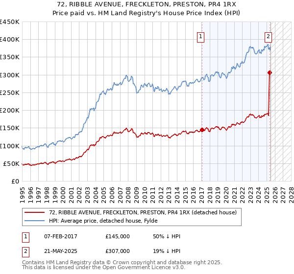 72, RIBBLE AVENUE, FRECKLETON, PRESTON, PR4 1RX: Price paid vs HM Land Registry's House Price Index