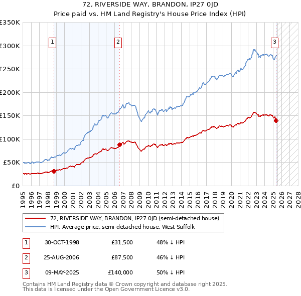 72, RIVERSIDE WAY, BRANDON, IP27 0JD: Price paid vs HM Land Registry's House Price Index