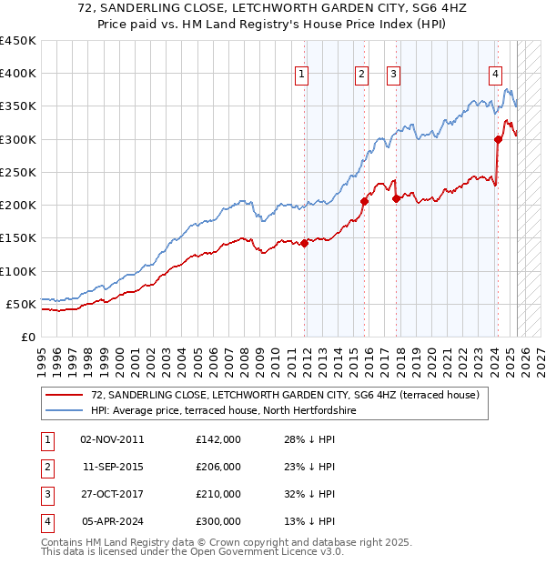 72, SANDERLING CLOSE, LETCHWORTH GARDEN CITY, SG6 4HZ: Price paid vs HM Land Registry's House Price Index