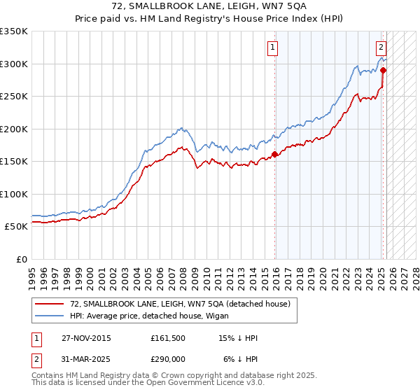 72, SMALLBROOK LANE, LEIGH, WN7 5QA: Price paid vs HM Land Registry's House Price Index