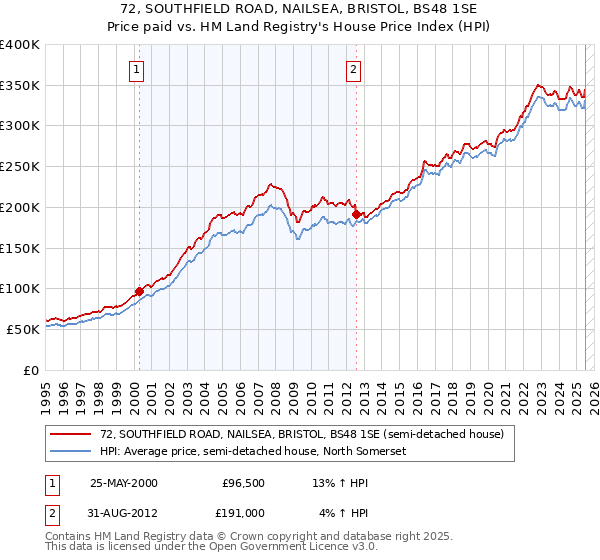 72, SOUTHFIELD ROAD, NAILSEA, BRISTOL, BS48 1SE: Price paid vs HM Land Registry's House Price Index