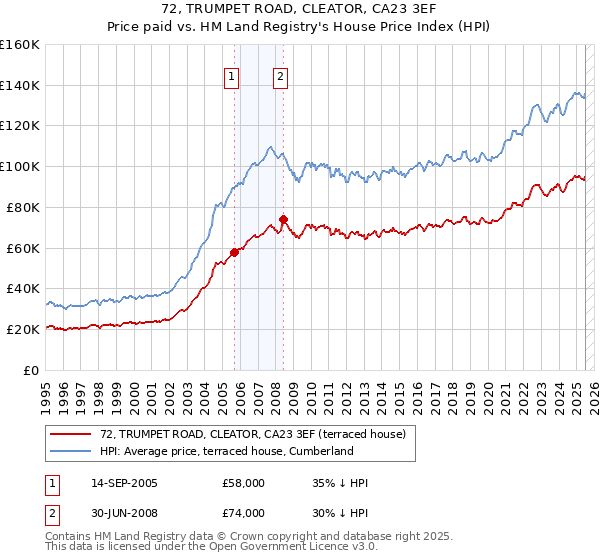 72, TRUMPET ROAD, CLEATOR, CA23 3EF: Price paid vs HM Land Registry's House Price Index