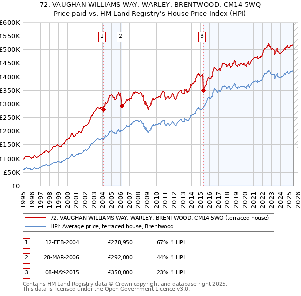 72, VAUGHAN WILLIAMS WAY, WARLEY, BRENTWOOD, CM14 5WQ: Price paid vs HM Land Registry's House Price Index