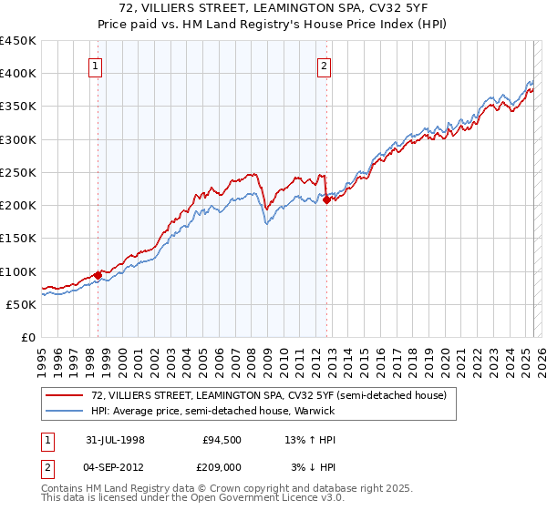 72, VILLIERS STREET, LEAMINGTON SPA, CV32 5YF: Price paid vs HM Land Registry's House Price Index