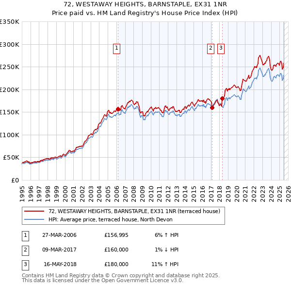 72, WESTAWAY HEIGHTS, BARNSTAPLE, EX31 1NR: Price paid vs HM Land Registry's House Price Index
