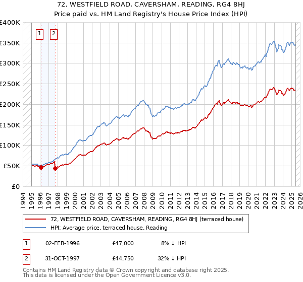 72, WESTFIELD ROAD, CAVERSHAM, READING, RG4 8HJ: Price paid vs HM Land Registry's House Price Index