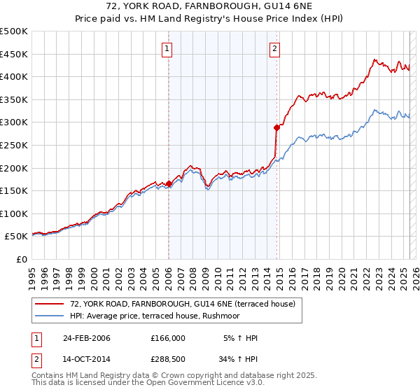 72, YORK ROAD, FARNBOROUGH, GU14 6NE: Price paid vs HM Land Registry's House Price Index