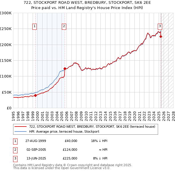 722, STOCKPORT ROAD WEST, BREDBURY, STOCKPORT, SK6 2EE: Price paid vs HM Land Registry's House Price Index