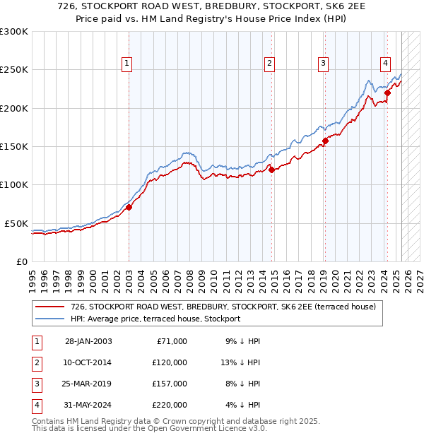 726, STOCKPORT ROAD WEST, BREDBURY, STOCKPORT, SK6 2EE: Price paid vs HM Land Registry's House Price Index