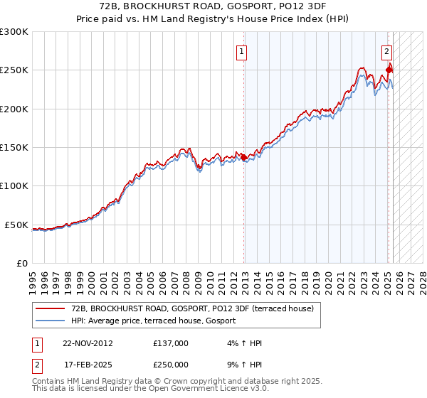 72B, BROCKHURST ROAD, GOSPORT, PO12 3DF: Price paid vs HM Land Registry's House Price Index