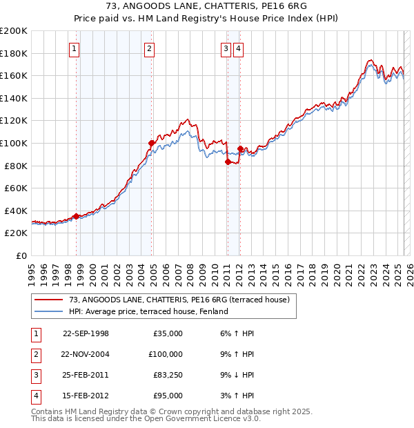 73, ANGOODS LANE, CHATTERIS, PE16 6RG: Price paid vs HM Land Registry's House Price Index