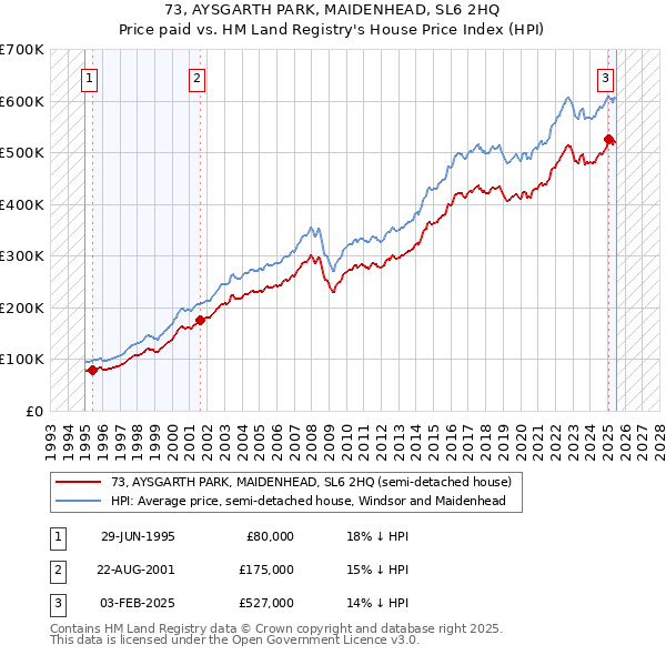 73, AYSGARTH PARK, MAIDENHEAD, SL6 2HQ: Price paid vs HM Land Registry's House Price Index